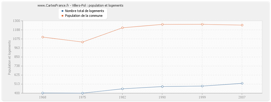 Villers-Pol : population et logements