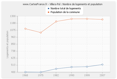 Villers-Pol : Nombre de logements et population