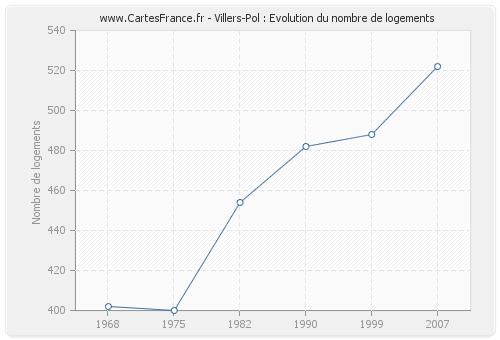 Villers-Pol : Evolution du nombre de logements