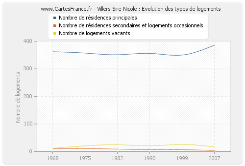 Villers-Sire-Nicole : Evolution des types de logements