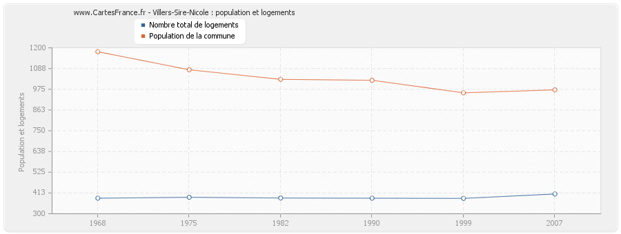 Villers-Sire-Nicole : population et logements