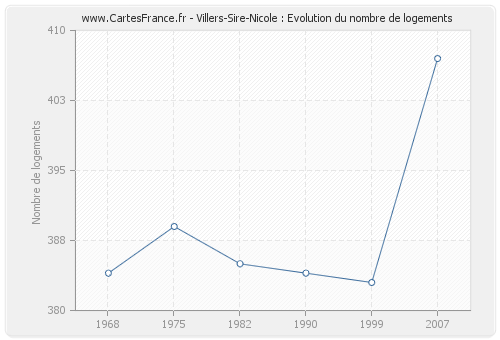 Villers-Sire-Nicole : Evolution du nombre de logements