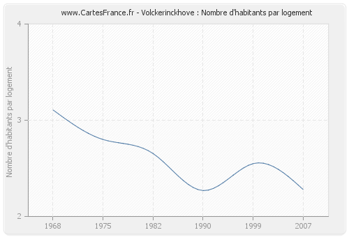 Volckerinckhove : Nombre d'habitants par logement