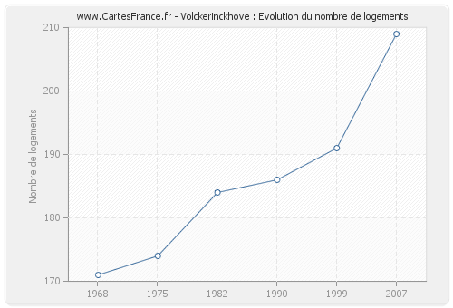Volckerinckhove : Evolution du nombre de logements