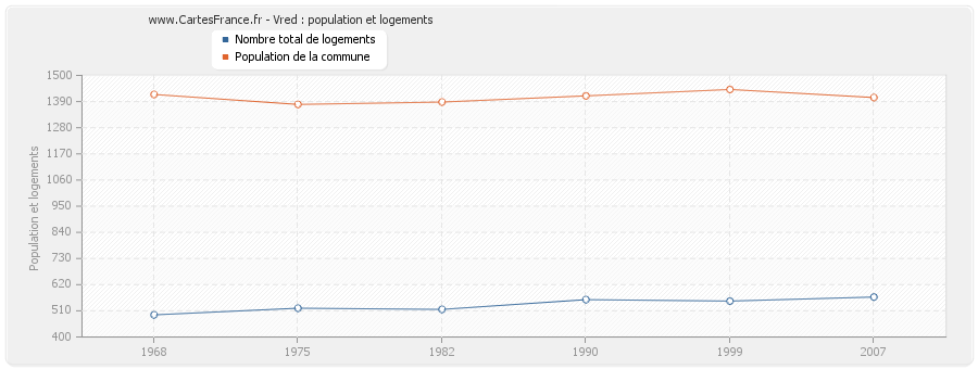 Vred : population et logements