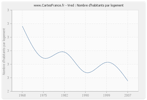 Vred : Nombre d'habitants par logement