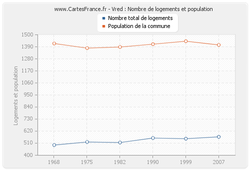 Vred : Nombre de logements et population