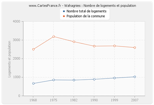 Wahagnies : Nombre de logements et population