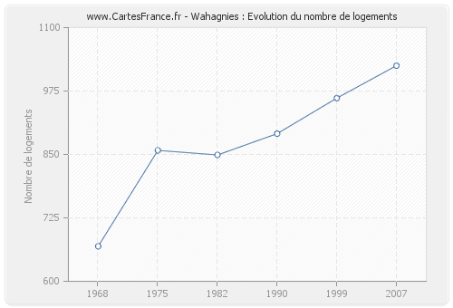 Wahagnies : Evolution du nombre de logements