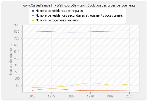 Walincourt-Selvigny : Evolution des types de logements