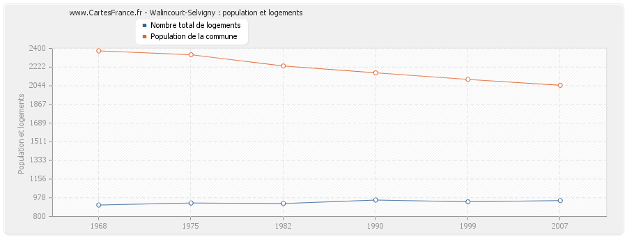 Walincourt-Selvigny : population et logements