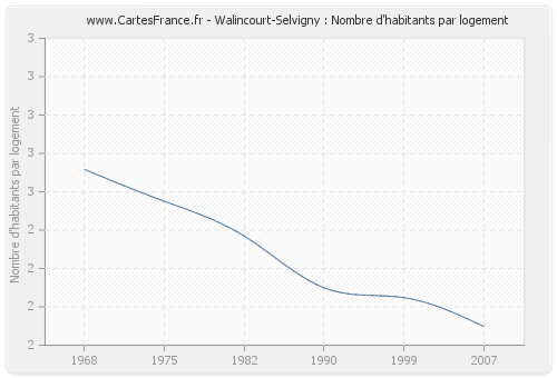 Walincourt-Selvigny : Nombre d'habitants par logement