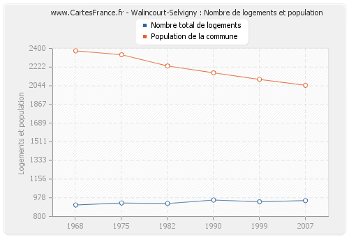 Walincourt-Selvigny : Nombre de logements et population