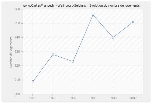 Walincourt-Selvigny : Evolution du nombre de logements