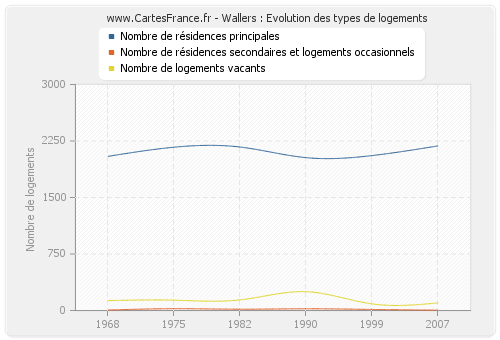 Wallers : Evolution des types de logements