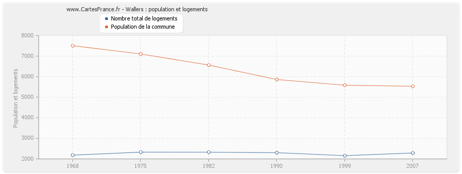 Wallers : population et logements