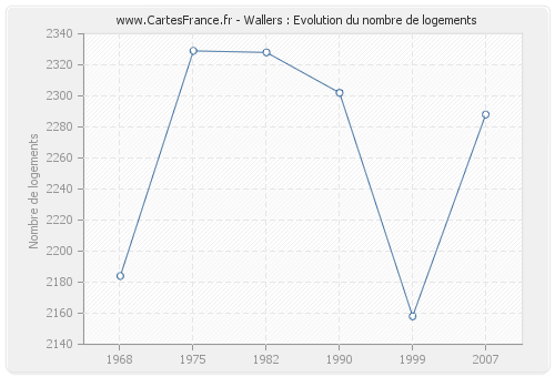 Wallers : Evolution du nombre de logements