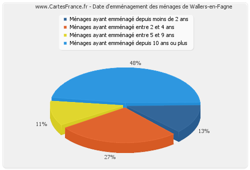 Date d'emménagement des ménages de Wallers-en-Fagne