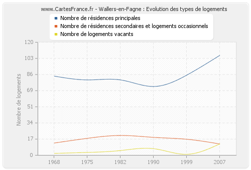 Wallers-en-Fagne : Evolution des types de logements