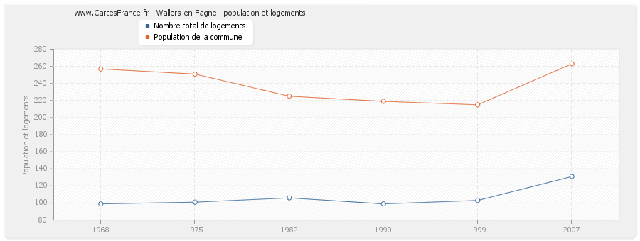 Wallers-en-Fagne : population et logements