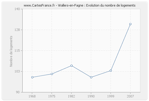 Wallers-en-Fagne : Evolution du nombre de logements