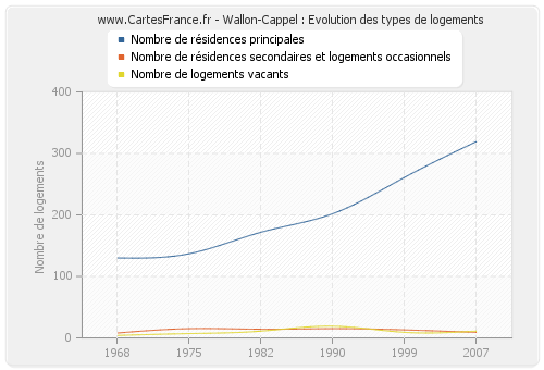 Wallon-Cappel : Evolution des types de logements