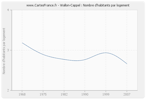 Wallon-Cappel : Nombre d'habitants par logement