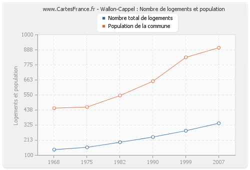Wallon-Cappel : Nombre de logements et population