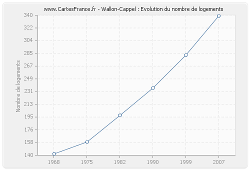 Wallon-Cappel : Evolution du nombre de logements