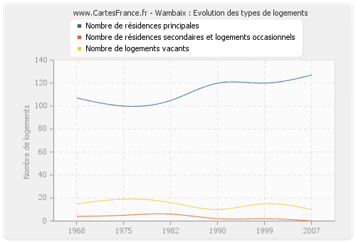 Wambaix : Evolution des types de logements