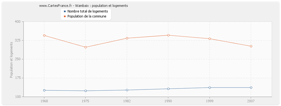 Wambaix : population et logements