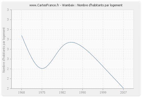 Wambaix : Nombre d'habitants par logement