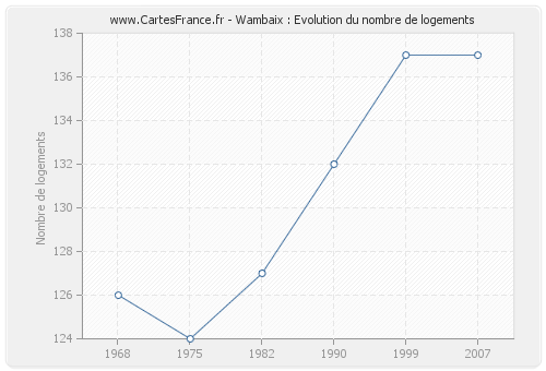 Wambaix : Evolution du nombre de logements