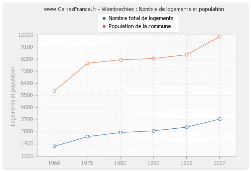 Wambrechies : Nombre de logements et population