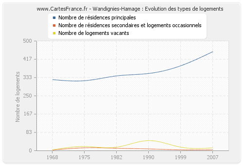 Wandignies-Hamage : Evolution des types de logements