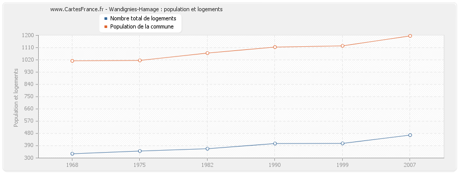 Wandignies-Hamage : population et logements