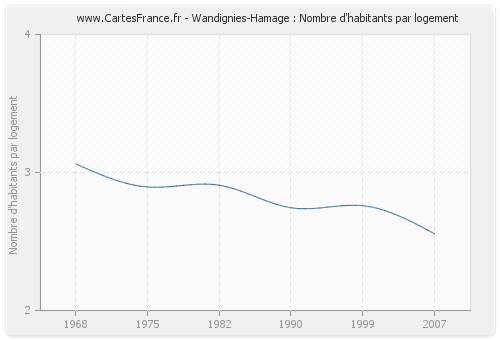 Wandignies-Hamage : Nombre d'habitants par logement