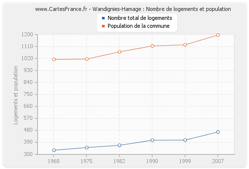 Wandignies-Hamage : Nombre de logements et population