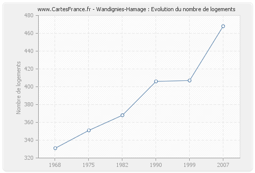 Wandignies-Hamage : Evolution du nombre de logements