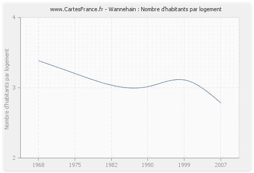 Wannehain : Nombre d'habitants par logement