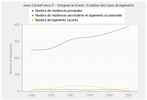 Wargnies-le-Grand : Evolution des types de logements