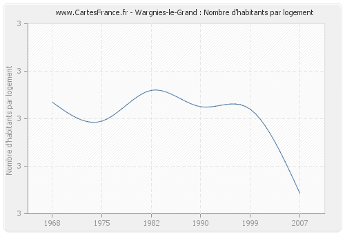 Wargnies-le-Grand : Nombre d'habitants par logement