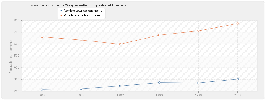 Wargnies-le-Petit : population et logements