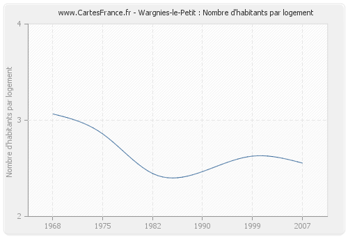 Wargnies-le-Petit : Nombre d'habitants par logement