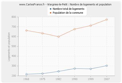 Wargnies-le-Petit : Nombre de logements et population