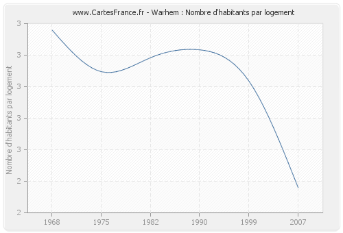 Warhem : Nombre d'habitants par logement