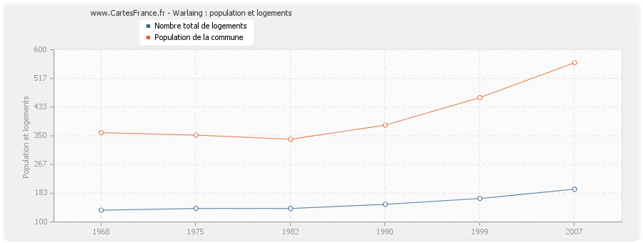 Warlaing : population et logements