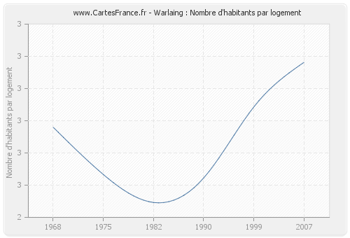 Warlaing : Nombre d'habitants par logement