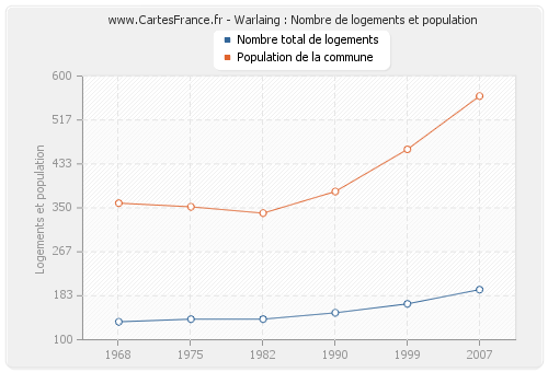 Warlaing : Nombre de logements et population