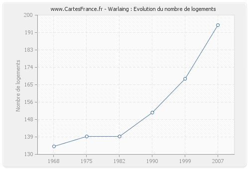 Warlaing : Evolution du nombre de logements